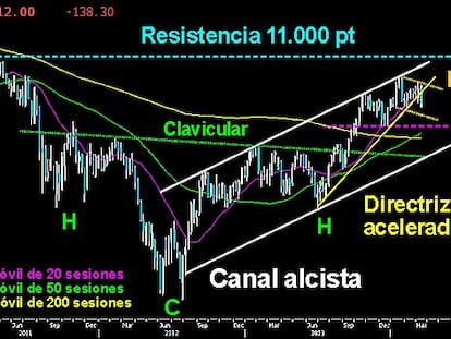 EL IBEX SE JUEGA EL SOPORTE DE LOS 9.654/700 PUNTOS. Muy complicado fue el cierre semanal en el selectivo español. Tras perder la directriz acelerada y el pequeño canal alcista sobre los 9.950 puntos, los bajistas llevaron al Campeador hasta los 9.700 puntos en un contundente ataque el viernes. A cierre salvó los 9.800 puntos. Si en próximas sesiones, los alcistas no reaccionan y alejan al Ibex del soporte, sus adversarios buscarán la parte baja de la bandera y el gap abierto sobre los 9.443/535 puntos. Tampoco podríamos descartar ver el siguiente soporte horizontal sobre los 9.232 puntos. La sólida tendencia alcista del Ibex no correrá peligro alguno en el medio plazo, mientras el canal alcista y la clavicular del HCH invertido sean perforados. Esto es, por debajo de los 8.800/700 puntos.