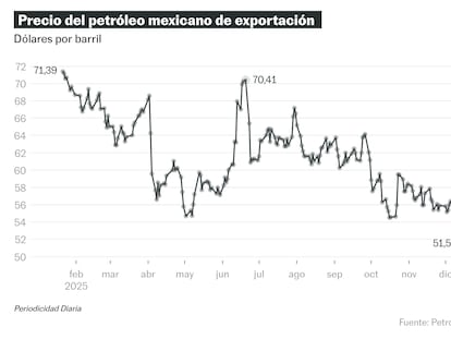 El precio del petróleo mexicano sigue al alza: rebasa los 70 dólares por barril tras el ataque de Estados Unidos e Israel contra Irán