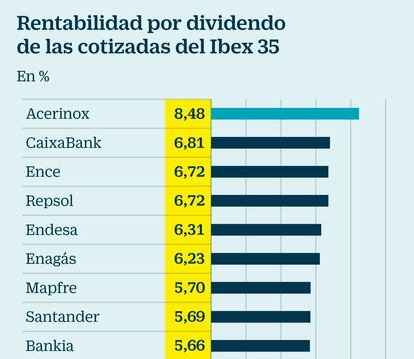 Rentabilidad por dividendo de las cotizadas del Ibex 35