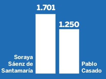 El heredero de Aznar vence a la heredera de Rajoy con el 57% de los votos