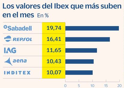 Valores del Ibex que más suben en septiembre de 2021