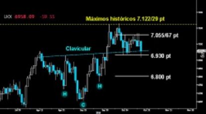 ¿CEDE LA CLAVICULAR? La falta de resolución en el Footsie para completar el giro de vuelta puso en riesgo la zona clavicular del HCH invertido del corto plazo. Logró salvarla a cierre por la mínima. Habrá que ver si hoy los bajistas rematan el zarpazo en el británico y buscan la zona de hombros de la figura. Mientras no supere los 7.055/67 puntos, no habrá vuelta a los máximos históricos.