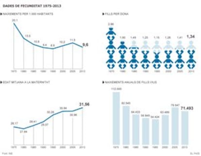 Dades sobre natalitat a Catalunya de l'Idescat i l'INE.