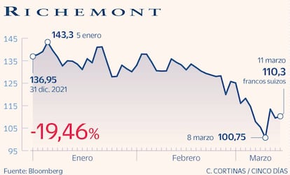 Richemont