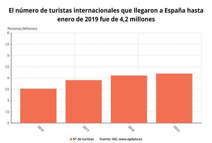 Llegada de turistas, enero 2019 (INE)