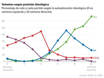 Abascal logra el apoyo del 11% de los votantes que se consideran centristas