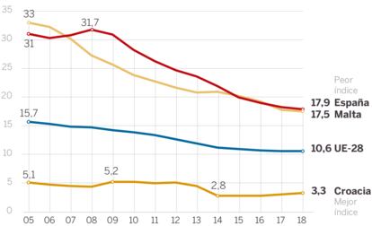 Abandono escolar en España