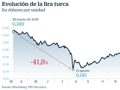 Erdogan intenta sujetar la lira y sube al 1.000% el interés para pedirlas en el extranjero