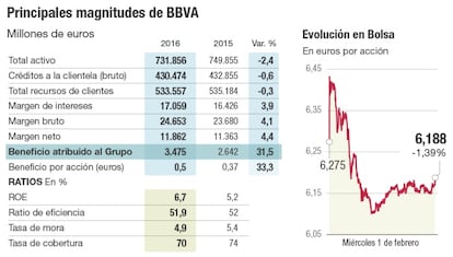 Principales magnitudes de BBVA