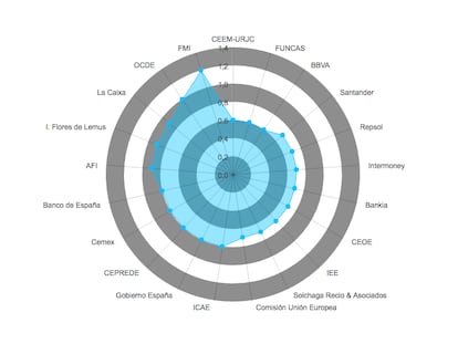 DIANA ESADE: El Gobierno, entre las instituciones que mejor se anticiparon al crecimiento económico y del empleo en 2016