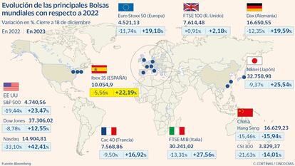 Evolución de las principales Bolsas mundiales con respecto a 2022