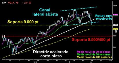 ¿LLEGA LA CAPITULACIÓN DEL CORTO PLAZO EN EL DAX? El selectivo germano perdió definitivamente el canal lateral y la directriz alcista acelerada. Ayer se quedó a las puertas de los 9.000 puntos. Si hoy en el cierre semanal confirma la rotura del soporte horizontal, los descensos se pueden precipitar de forma muy rápida hacia los 8.550/450 puntos. El Káiser ha activado DEFCON 3 en Europa, ante el riesgo de una escalada bélica en Ucrania. El resto de plazas de nuestro contiene puede venirse abajo con él.