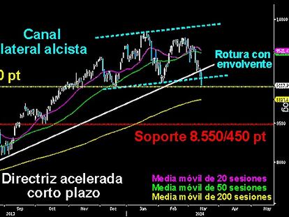 ¿LLEGA LA CAPITULACIÓN DEL CORTO PLAZO EN EL DAX? El selectivo germano perdió definitivamente el canal lateral y la directriz alcista acelerada. Ayer se quedó a las puertas de los 9.000 puntos. Si hoy en el cierre semanal confirma la rotura del soporte horizontal, los descensos se pueden precipitar de forma muy rápida hacia los 8.550/450 puntos. El Káiser ha activado DEFCON 3 en Europa, ante el riesgo de una escalada bélica en Ucrania. El resto de plazas de nuestro contiene puede venirse abajo con él.