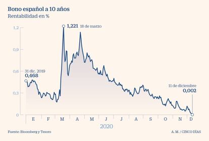 Bono español a 10 años a 11 de diciembre de 2020