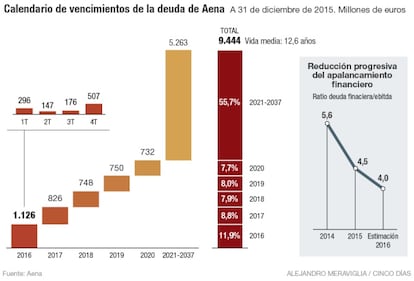 Vencimientos de la deuda de Aena