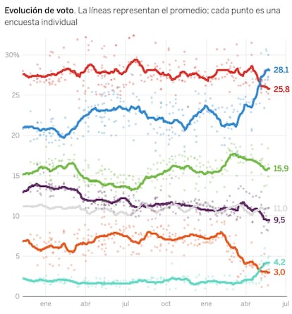 Consulta la <a href="http://www.datawrapper.de/_/8hvjm/">versión interactiva</a> / EL PAÍS