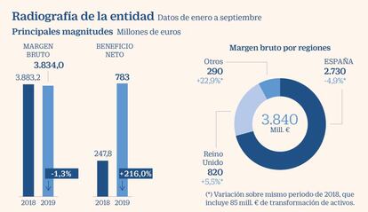 Sabadell a examen octubre 2019