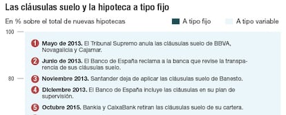 Las cláusulas suelo y la hipoteca a tipo fijo