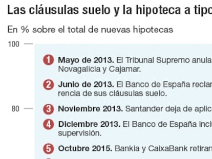 La presión judicial sobre la cláusula suelo triplica las hipotecas a tipo fijo