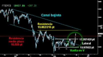 SALVAJE ASCENSIÓN. No se detiene de momento la espectacular Vuelta en V desarrollada en el Mibtel durante esta semana. Amenaza con alcanzar la proyección mínima del Doble suelo sobre los 19.022 puntos sin tomarse un respiro. La masacre bajista perpetrada por las Legiones italianas ha sido feroz y sin compasión.