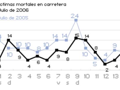 Muertos en las carreteras