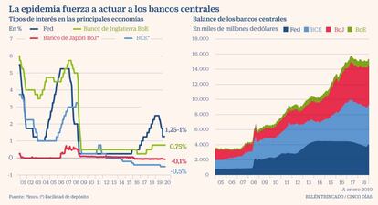 La epidemia fuerza a actuar a los bancos centrales