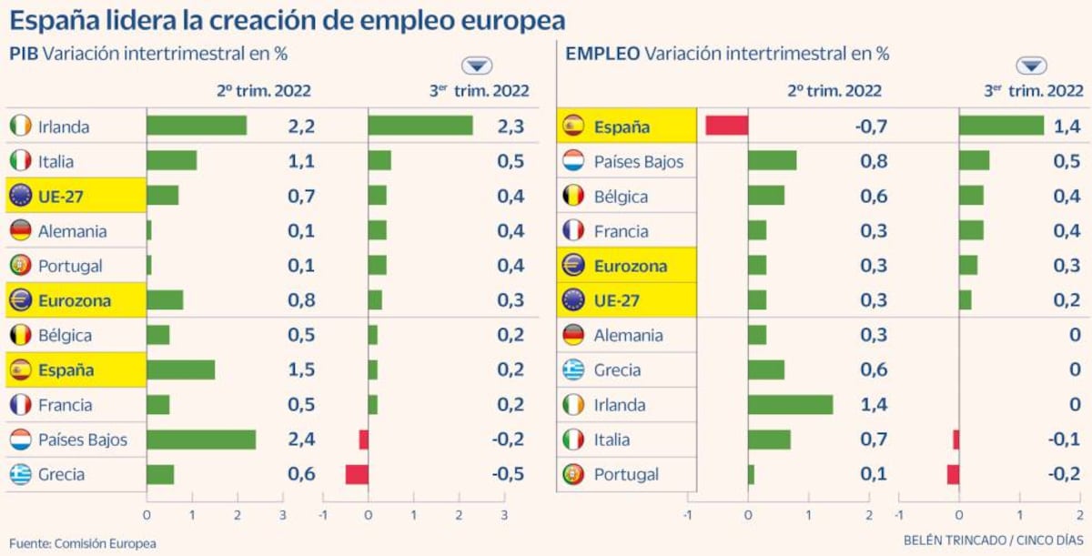 España lidera la creación de empleo en la UE en el tercer trimestre ...