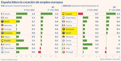 PIB y empelo