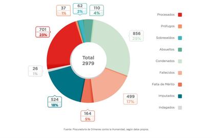 Informe de la Procuradoría de Crímenes contra la Humanidad.