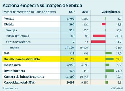 Acciona empeora su margen de ebitda