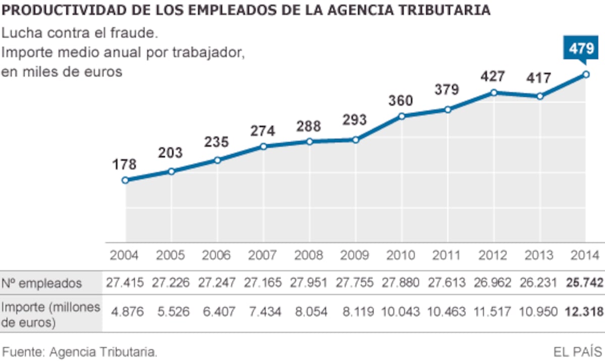 La plantilla de Hacienda eleva su eficacia en la lucha contra el fraude ...