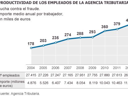 La plantilla de Hacienda eleva su eficacia en la lucha contra el fraude