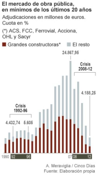 El mercado de obra pública, en mínimos