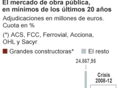 El mercado de obra pública, en mínimos