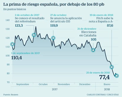 La prima de riesgo española, por debajo de los 80 puntos básicos