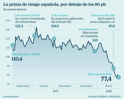 La prima de riesgo española, por debajo de los 80 puntos básicos