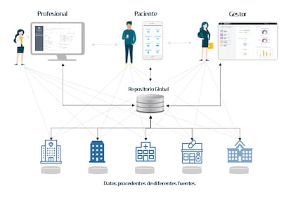 Interoperabilidad, beneficios y transparencia para el paciente, el médico y el gestor.