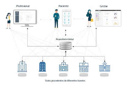 Interoperabilidad, beneficios y transparencia para el paciente, el mdico y el gestor.