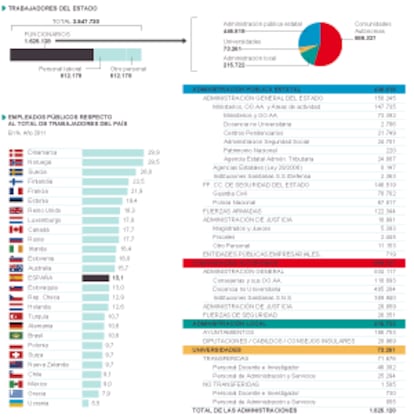 Los funcionarios en España