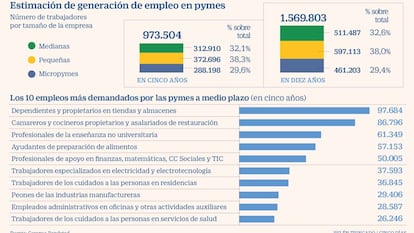 Las pymes generarán un millón de empleos en los próximos cinco años