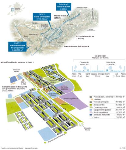 Fuentes: Ayuntamiento de Madrid y elaboración propia.