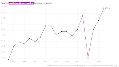 Radiografía de la precariedad laboral: más trabajo con menos prestaciones para las mujeres en México