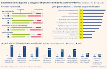 Experiencia de abogados y abogadas en grandes firmas en EE UU