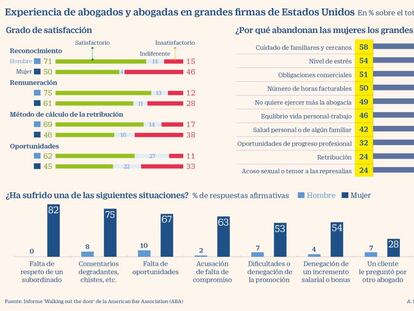 Así se discrimina a la mujer en los bufetes, según las abogadas