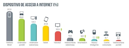 Dispositivo de acceso a Internet (%)