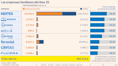 Las empresas familiares del Ibex 35