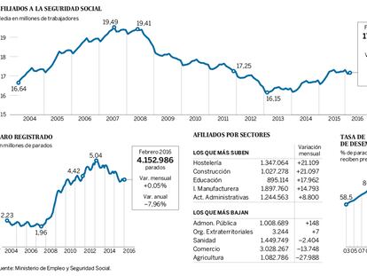 Paro registrado en febrero de 2016