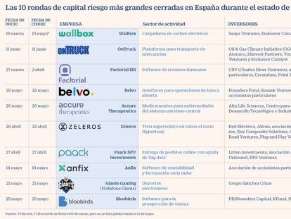 El confinamiento no ha detenido al capital riesgo