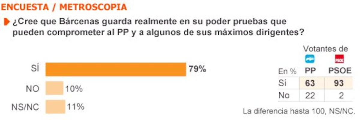 Los escándalos de corrupción lastran a PP y PSOE en su imagen política ...