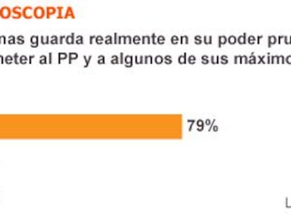 Los escándalos de corrupción lastran a PP y PSOE en su imagen política